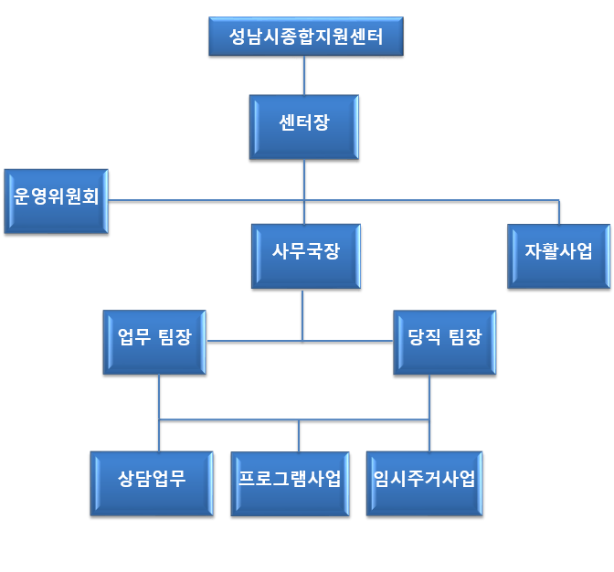 조직도